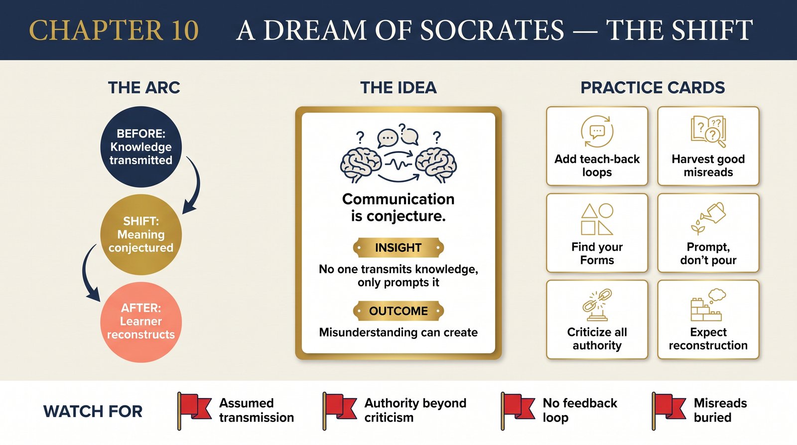 ch-10-dream-of-socrates transformation infographic