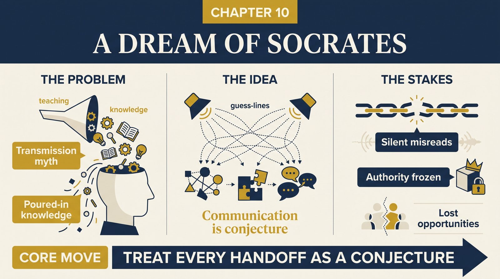 ch-10-dream-of-socrates overview infographic