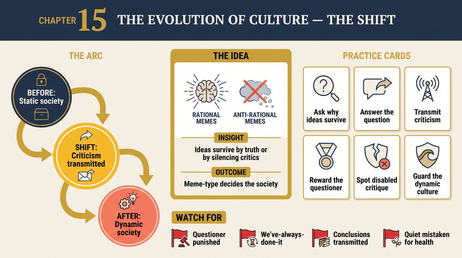 ch-15-evolution-of-culture transformation infographic