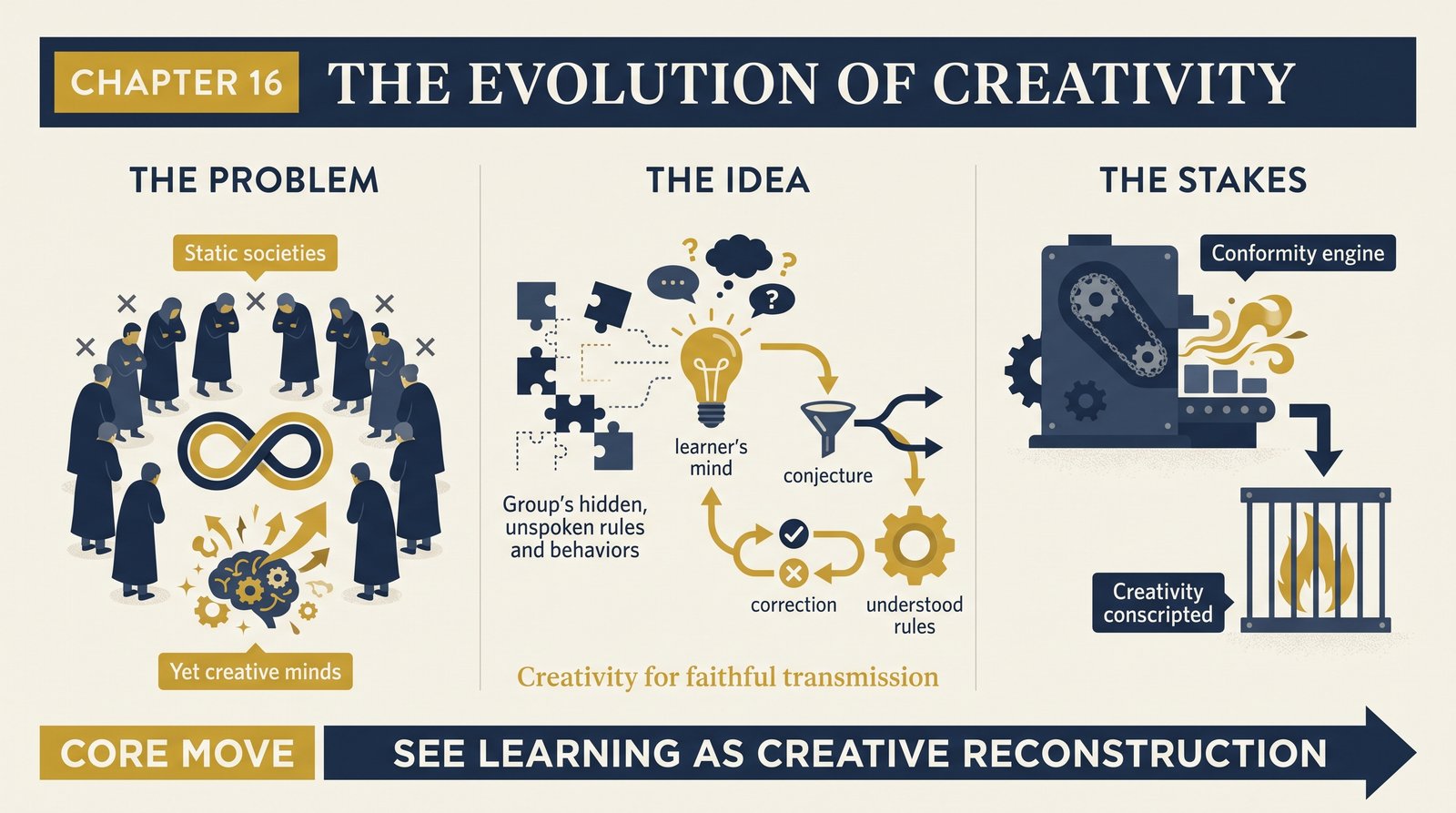 ch-16-evolution-of-creativity overview infographic