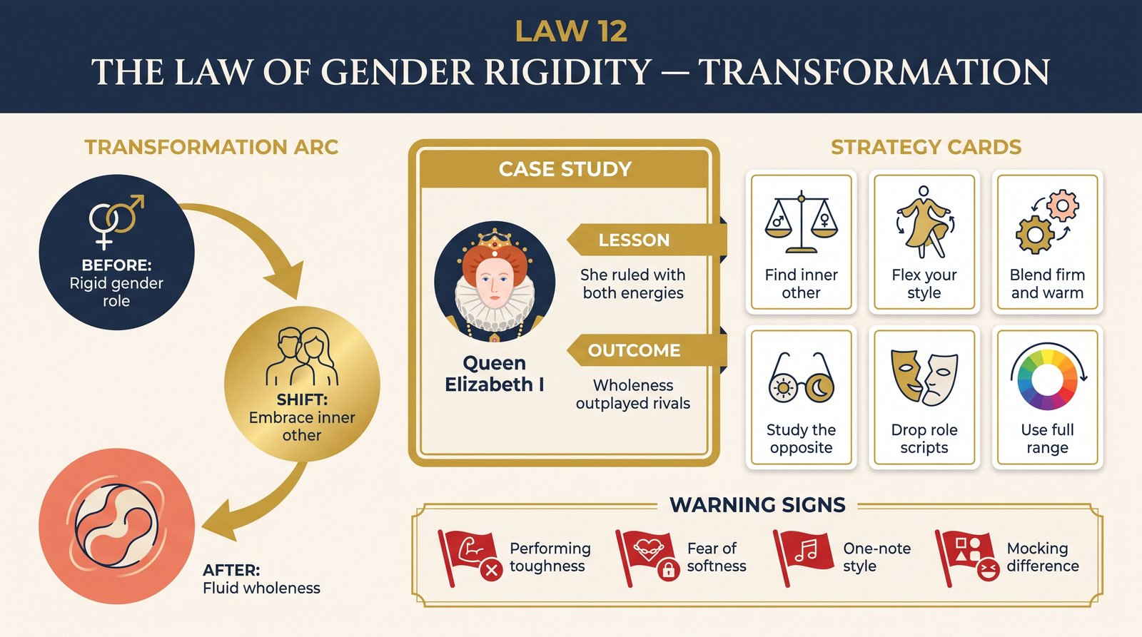 law-12-gender-rigidity transformation infographic