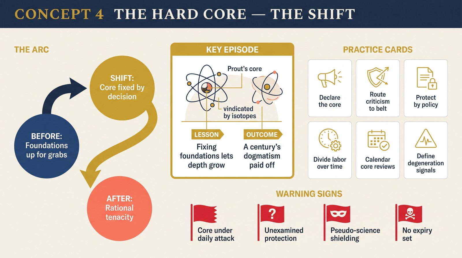 concept-04-hard-core transformation infographic
