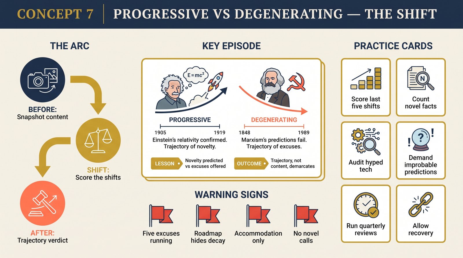 concept-07-progressive-vs-degenerating transformation infographic