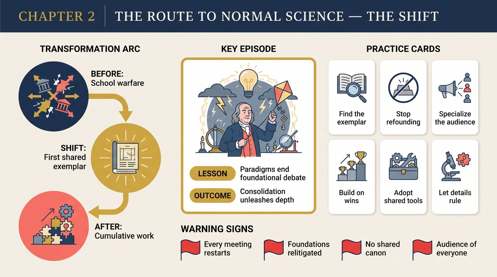 ch-02-route-to-normal-science transformation infographic
