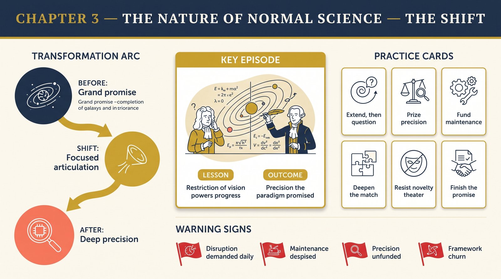 ch-03-nature-of-normal-science transformation infographic
